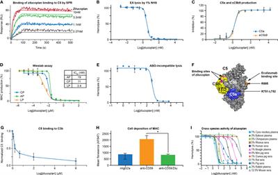 Zilucoplan, a macrocyclic peptide inhibitor of human complement component 5, uses a dual mode of action to prevent terminal complement pathway activation